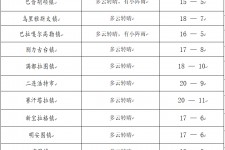 盐城旅游天气预报(黄山旅游天气预报)